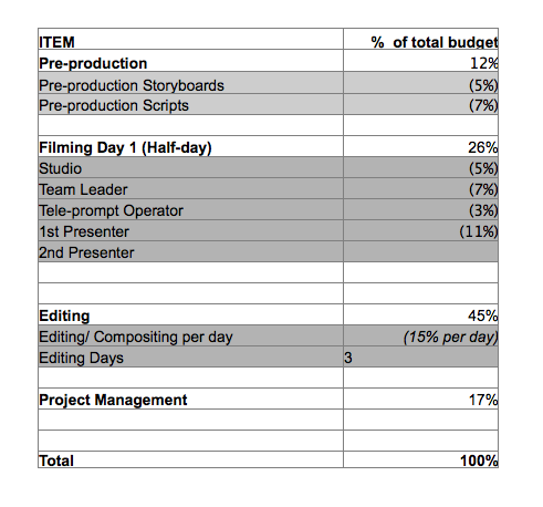 How to Create a Budget for your Corporate Video Production